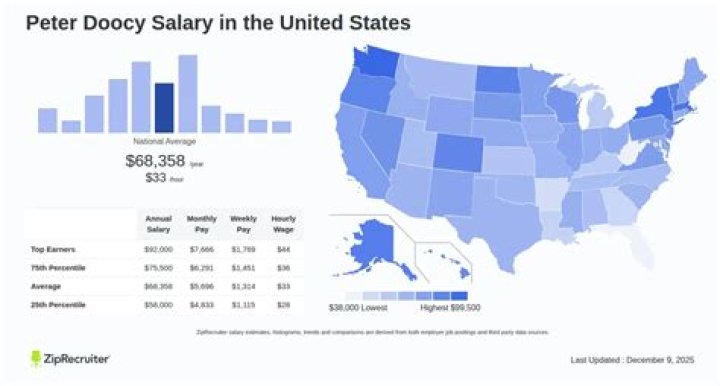 Peter Doocy Salary Fox: Insights into Earnings, Career, and Life